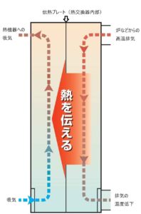 熱交換器のメカニズム
排熱回収のメカニズム