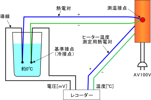 熱電 対 の 校正 方法