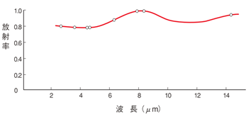 ウィーンの変位則